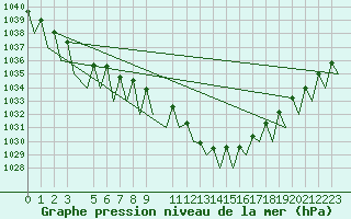 Courbe de la pression atmosphrique pour Cerklje Airport