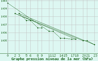 Courbe de la pression atmosphrique pour Niinisalo