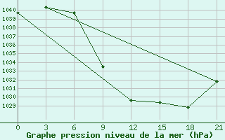 Courbe de la pression atmosphrique pour Aspindza