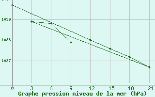 Courbe de la pression atmosphrique pour Gari