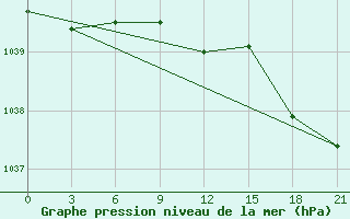 Courbe de la pression atmosphrique pour Syzran