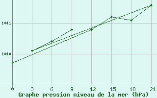 Courbe de la pression atmosphrique pour Rostov