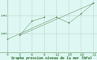 Courbe de la pression atmosphrique pour Staritsa