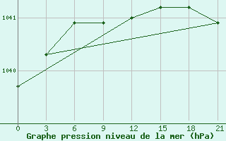 Courbe de la pression atmosphrique pour Buguruslan