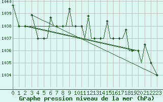 Courbe de la pression atmosphrique pour Pskov