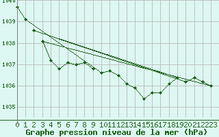 Courbe de la pression atmosphrique pour Gurteen