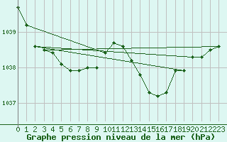 Courbe de la pression atmosphrique pour L