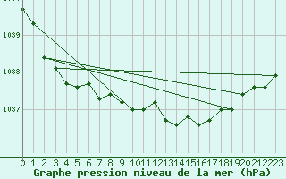 Courbe de la pression atmosphrique pour Skillinge