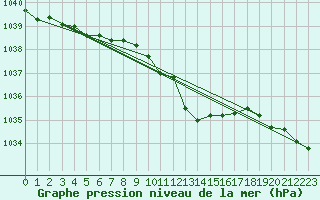 Courbe de la pression atmosphrique pour Ble - Binningen (Sw)