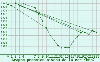 Courbe de la pression atmosphrique pour Hovden-Lundane