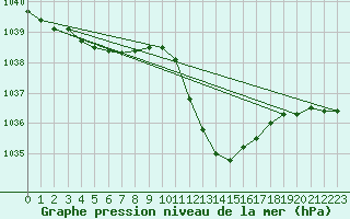 Courbe de la pression atmosphrique pour Eygliers (05)