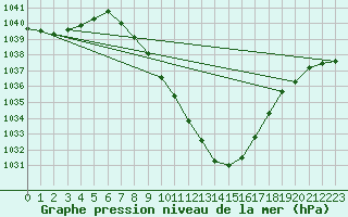 Courbe de la pression atmosphrique pour Kalwang