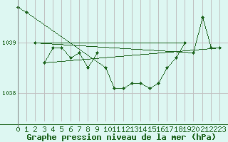 Courbe de la pression atmosphrique pour Swinoujscie