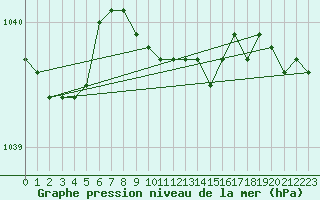 Courbe de la pression atmosphrique pour Muonio