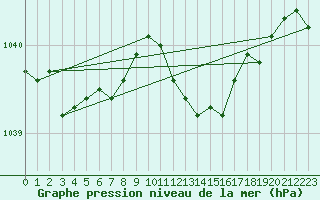 Courbe de la pression atmosphrique pour Neu Ulrichstein