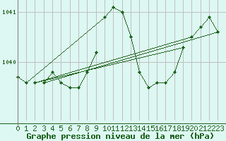 Courbe de la pression atmosphrique pour Gurande (44)