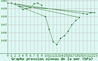 Courbe de la pression atmosphrique pour Lunz