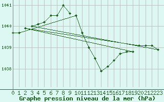 Courbe de la pression atmosphrique pour Ble - Binningen (Sw)