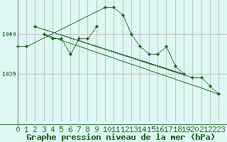 Courbe de la pression atmosphrique pour Kleine-Brogel (Be)