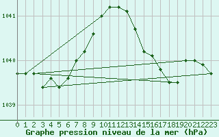 Courbe de la pression atmosphrique pour Cherbourg (50)