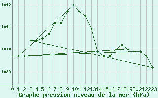 Courbe de la pression atmosphrique pour Florennes (Be)