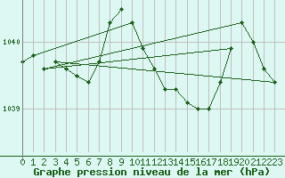 Courbe de la pression atmosphrique pour Assesse (Be)