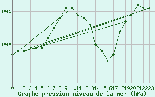 Courbe de la pression atmosphrique pour Strathallan