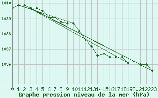 Courbe de la pression atmosphrique pour C. Budejovice-Roznov