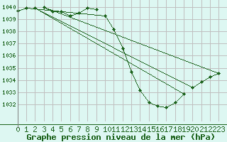 Courbe de la pression atmosphrique pour Zamora