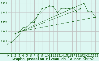 Courbe de la pression atmosphrique pour Gardelegen