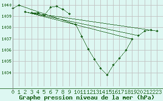 Courbe de la pression atmosphrique pour Villach