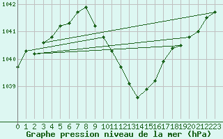 Courbe de la pression atmosphrique pour Cressier