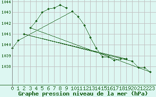 Courbe de la pression atmosphrique pour Rantasalmi Rukkasluoto