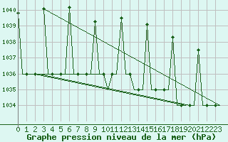 Courbe de la pression atmosphrique pour Ekaterinburg