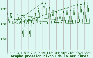 Courbe de la pression atmosphrique pour Noervenich