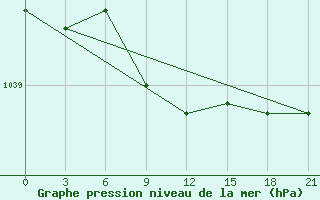 Courbe de la pression atmosphrique pour Ozinki