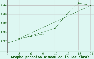 Courbe de la pression atmosphrique pour Aksakovo