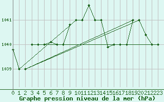 Courbe de la pression atmosphrique pour Akureyri