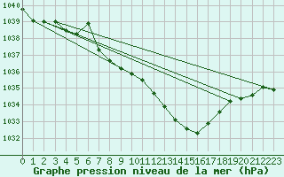 Courbe de la pression atmosphrique pour Roth