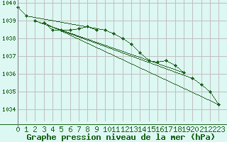 Courbe de la pression atmosphrique pour Gufuskalar