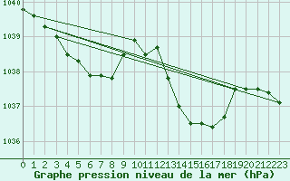 Courbe de la pression atmosphrique pour Pinsot (38)