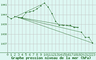 Courbe de la pression atmosphrique pour Melle (Be)