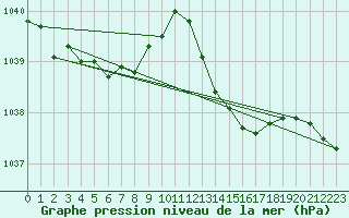 Courbe de la pression atmosphrique pour Saint-Mdard-d