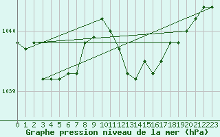 Courbe de la pression atmosphrique pour Giessen