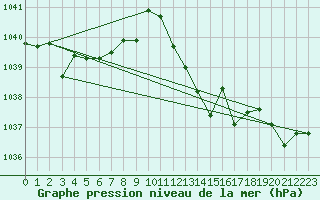 Courbe de la pression atmosphrique pour Elgoibar