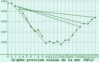 Courbe de la pression atmosphrique pour Holmon