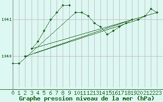 Courbe de la pression atmosphrique pour Nurmijrvi Geofys Observatorio,