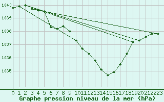 Courbe de la pression atmosphrique pour Gaddede A