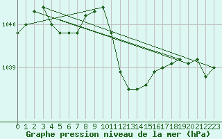 Courbe de la pression atmosphrique pour Trier-Petrisberg