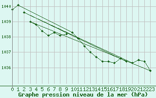 Courbe de la pression atmosphrique pour Weitra